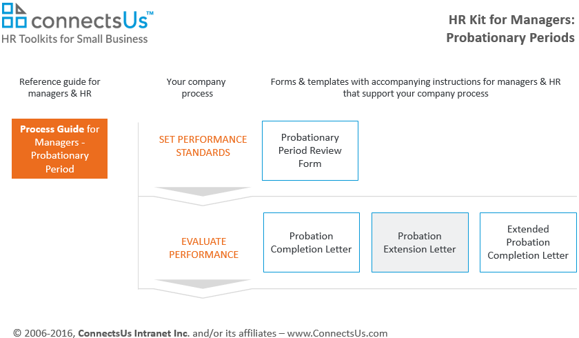 completion of probationary letter template period HR Probation Extension  Peiod ConnectsUs Template Letter