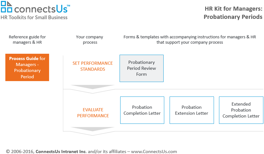 Probationary Period Review Form Template Connectsus HR