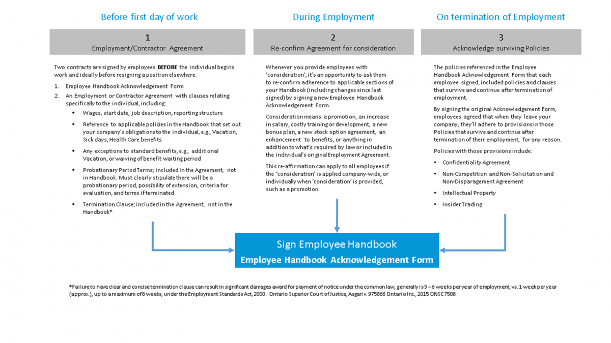 Canadian Employee Handbook Acknowledgement Form ConnectsUs HR