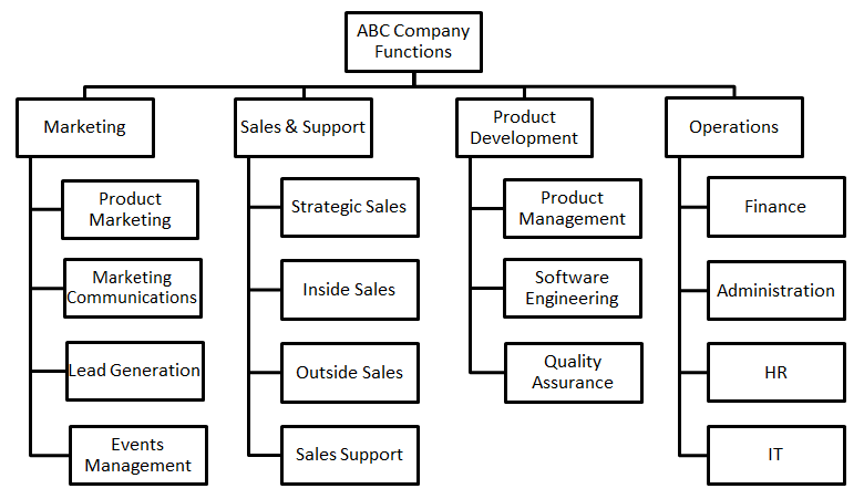 Event Organizational Chart