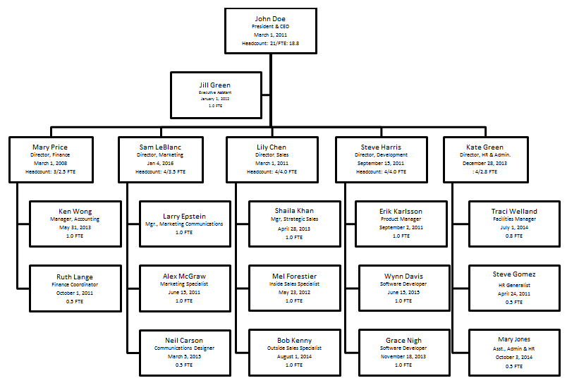 Staffing An Organization